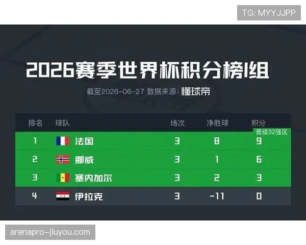 法国小组赛收官：4-1取胜后进入世界杯32强